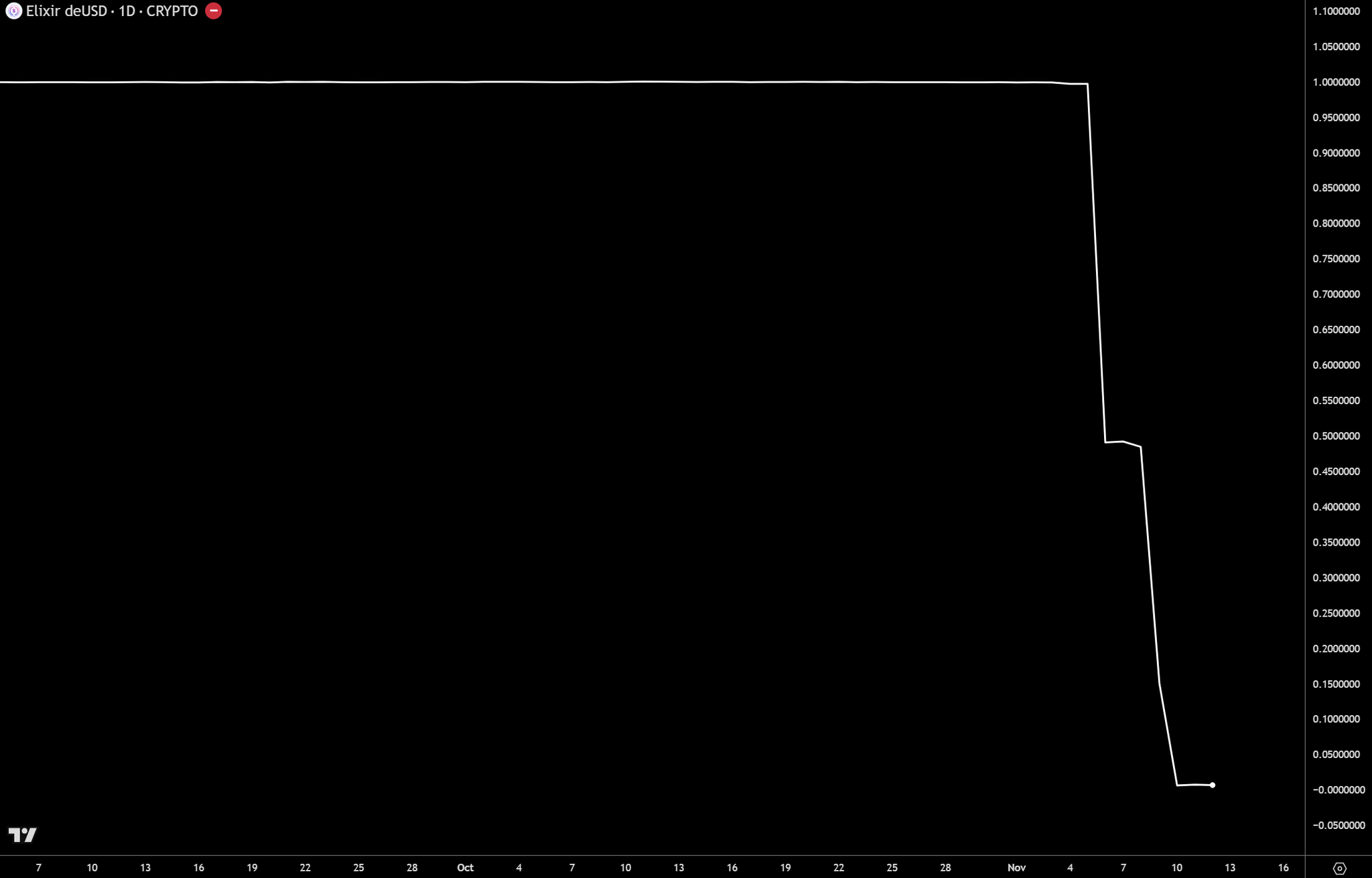 Elixir’s deUSD stablecoin and sdeUSD yieldcoin both collapsed in November 2025 due to direct exposure to Stream Finance (source: tradingview.com)