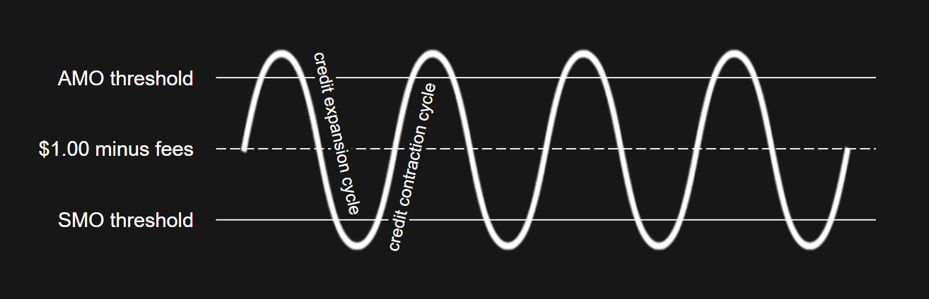 Conceptual illustration of dUSD’s soft peg during credit expansion and contraction cycles