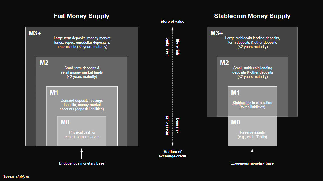 Conceptual illustration of fiat money supply vs. reserve-backed stablecoin money supply