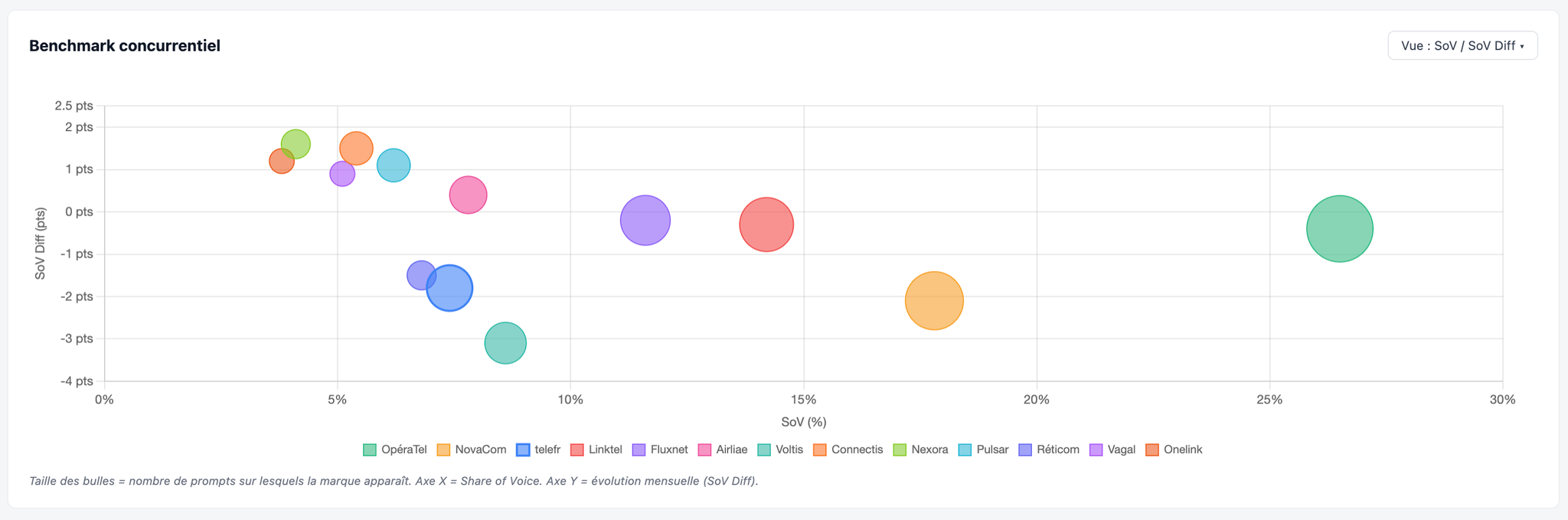 Dashboard basé sur de la donnée fictive