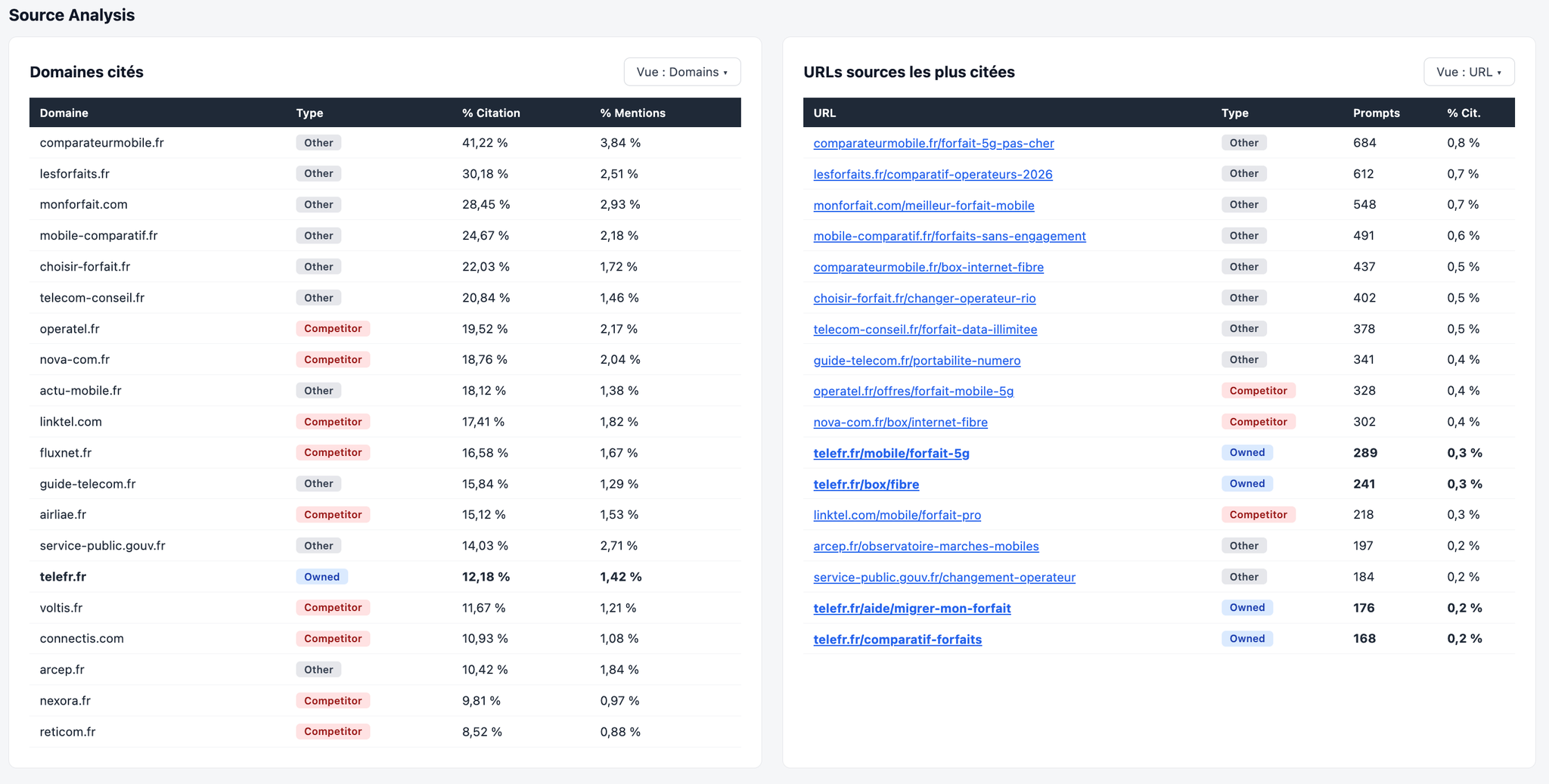 Dashboard basé sur de la donnée fictive