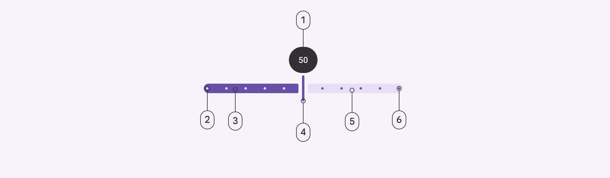 1. Value
2. Active track stop ndicator
3. Active track
4. Handle
5. Inactive track
6. Inactive track stop indicator
