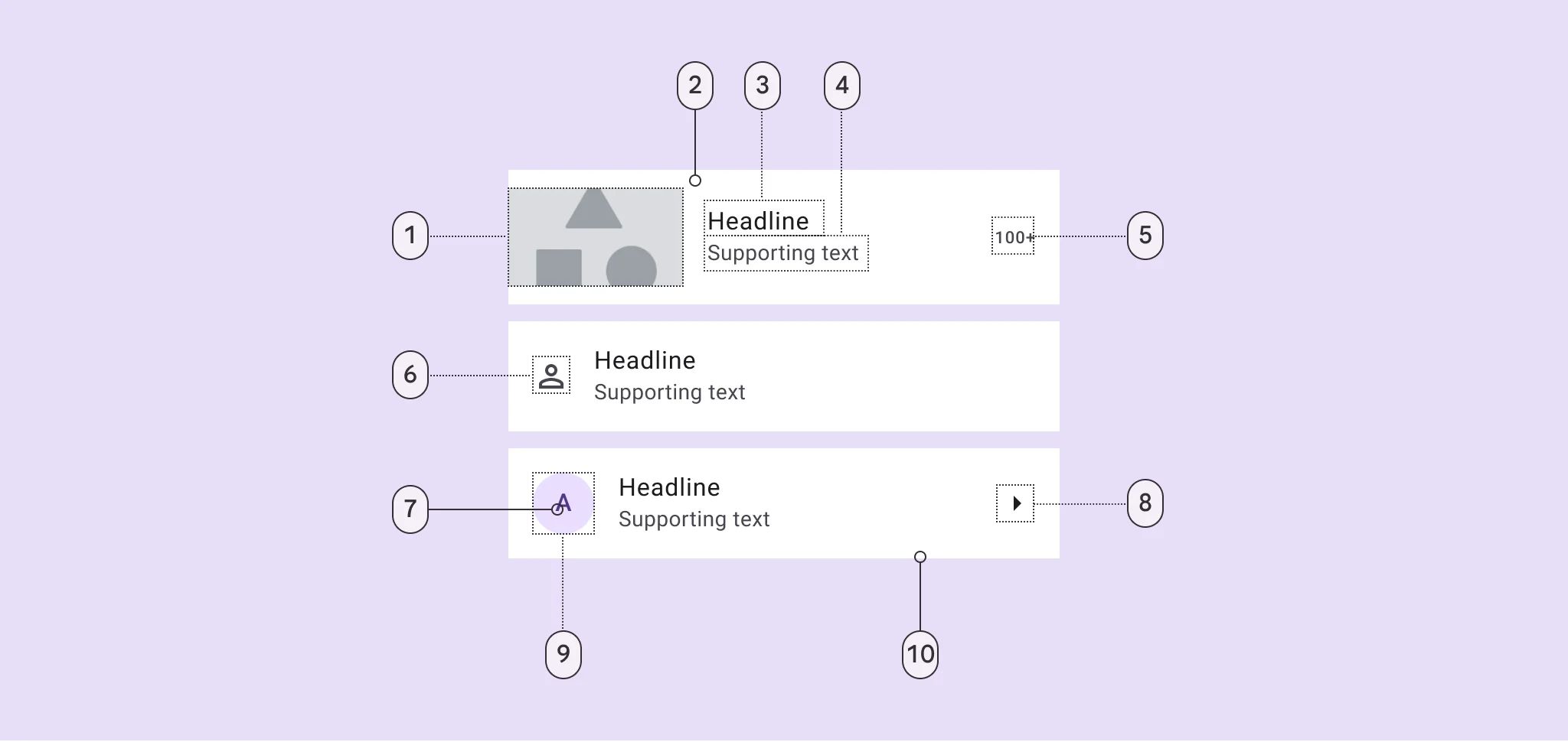 1. Leading video thumbnail (optional)
2. Container
3. Headline
4. Supporting text (optional)
5. Trailing supporting text (optional)
6. Leading icon (optional)
7. Leading avatar label text (optional)
8. Trailing icon (optional)
9. Leading avatar container (optional)
10. Divider (optional)
