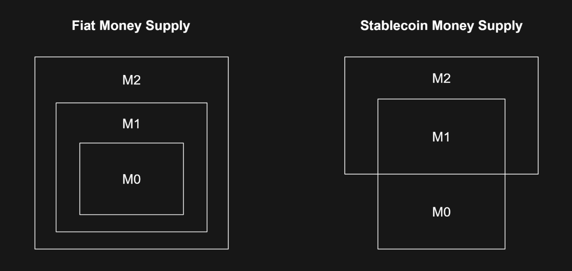 Conceptual illustration of fiat money supply vs. reserve-backed stablecoin money supply