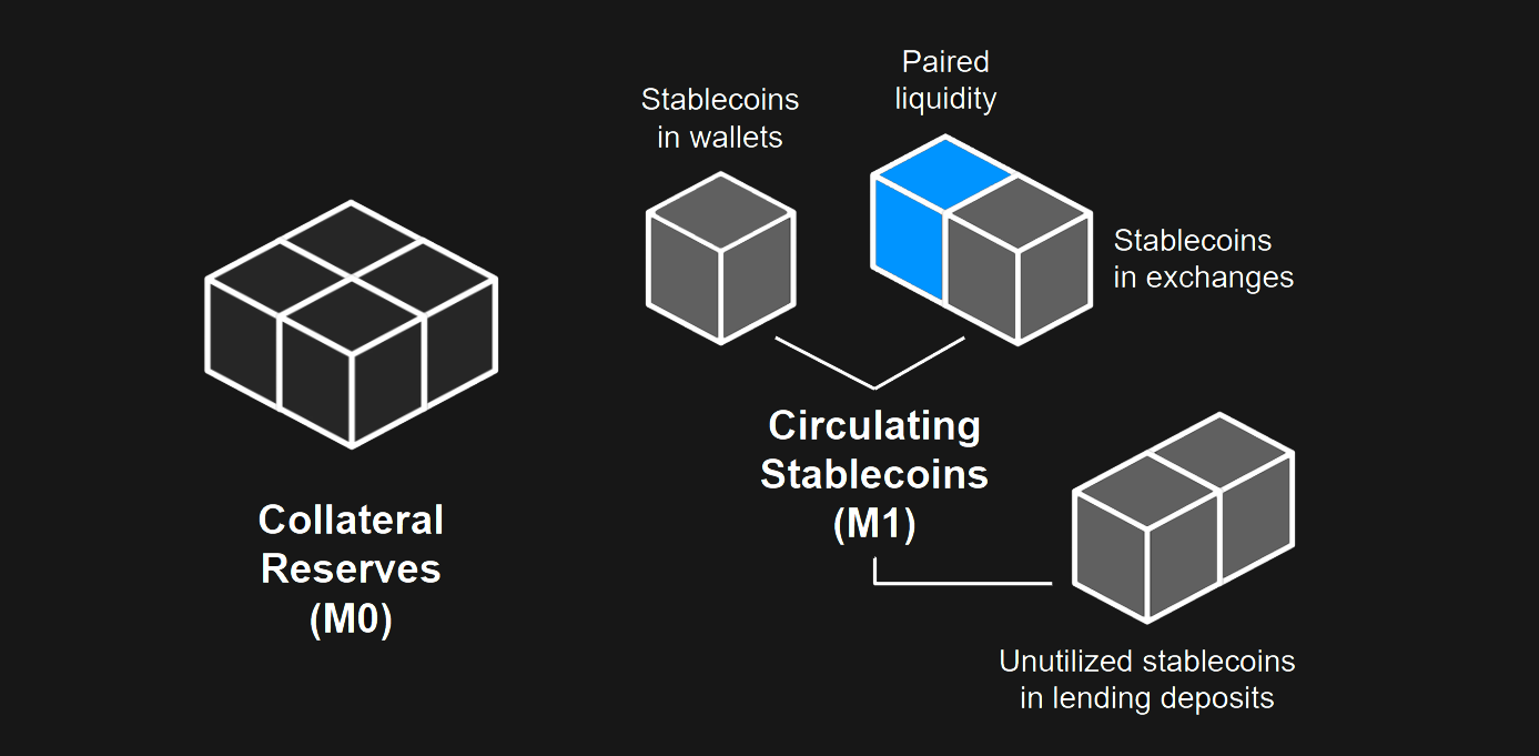 Conceptual illustration of stablecoin money supply before credit expansion
