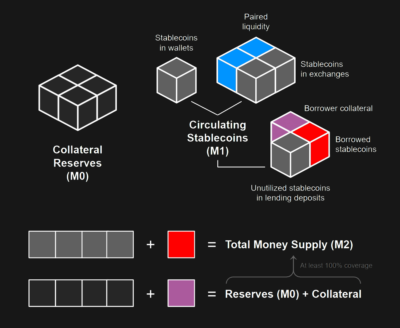 Conceptual illustration of stablecoin money supply after credit expansion, supported by additional market liquidity