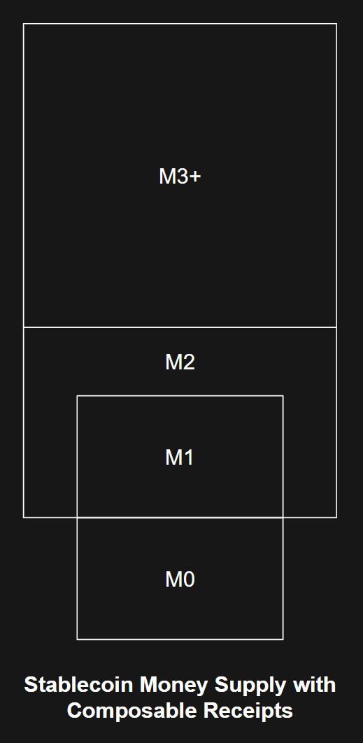 Conceptual illustration of stablecoin meta money supply (M3+)