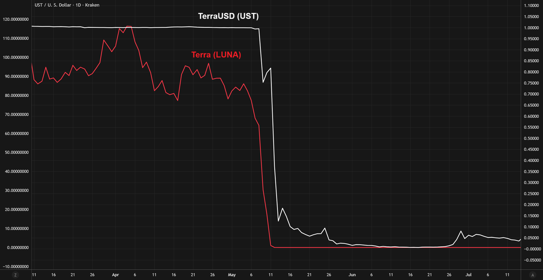 TerraUSD (UST), endogenously-backed by the LUNA token, was the largest stablecoin failure in history, wiping out over $40 billion in market value in 2022 (source: tradingview.com)