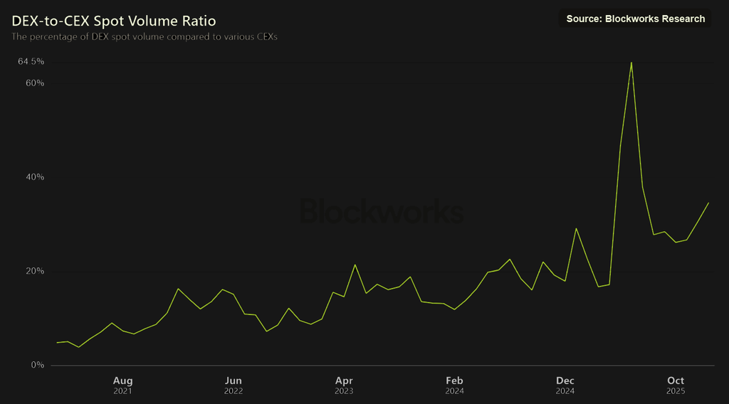 Source: blockworks.com (as of January 2026)