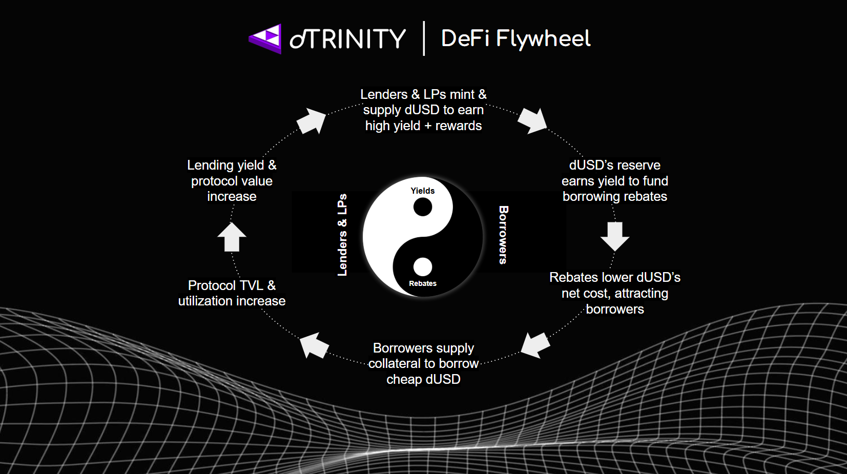 A theoretical illustration of dUSD market dynamics during credit expansion cycles.
