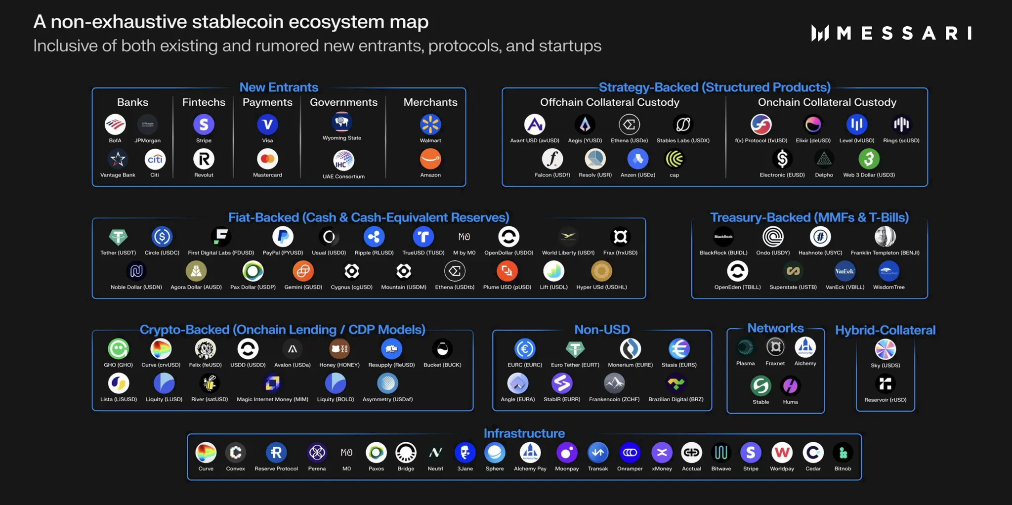 Source: messari.com (as of July 2025)