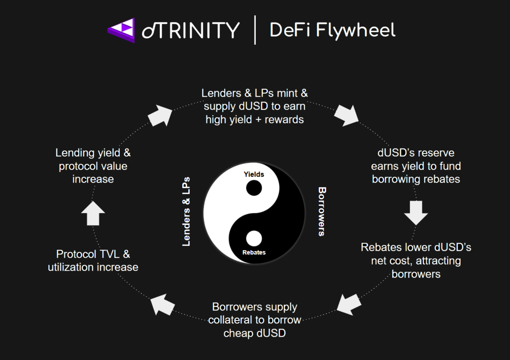 Conceptual illustration of dTRINITY’s growth flywheel