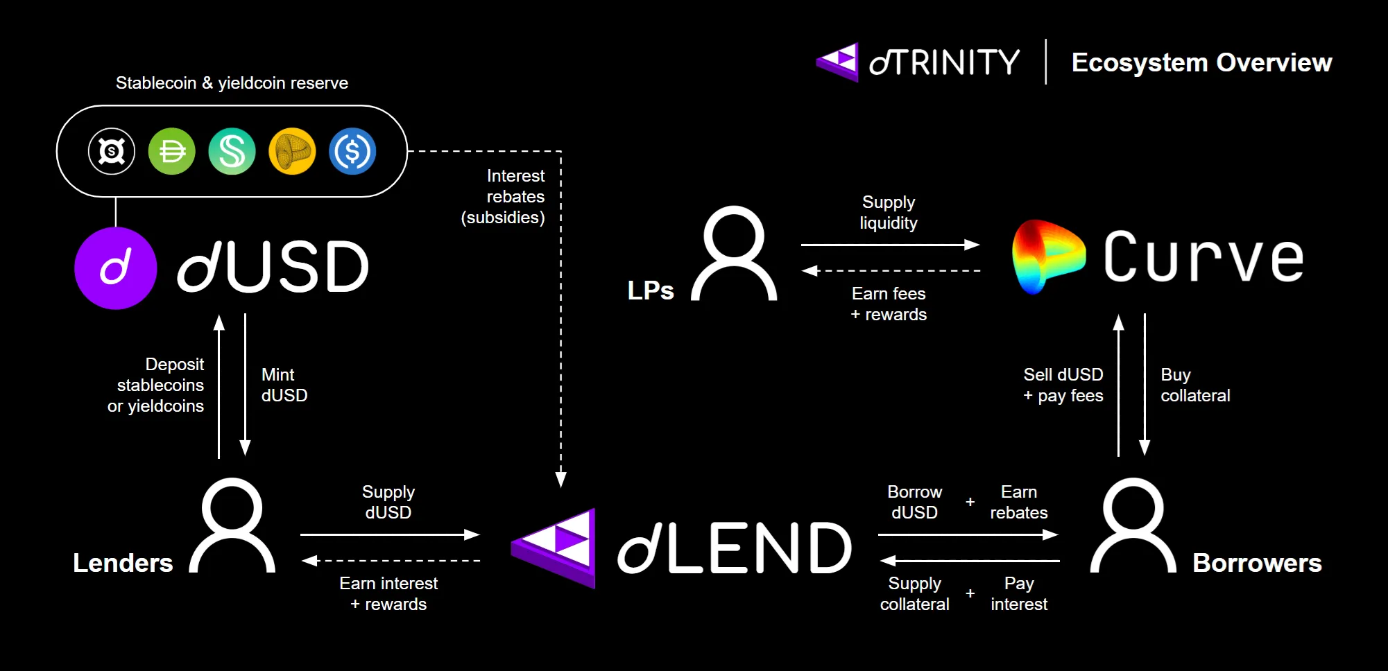 An overview of the dTRINITY ecosystem (note: dS is not shown for simplicity).