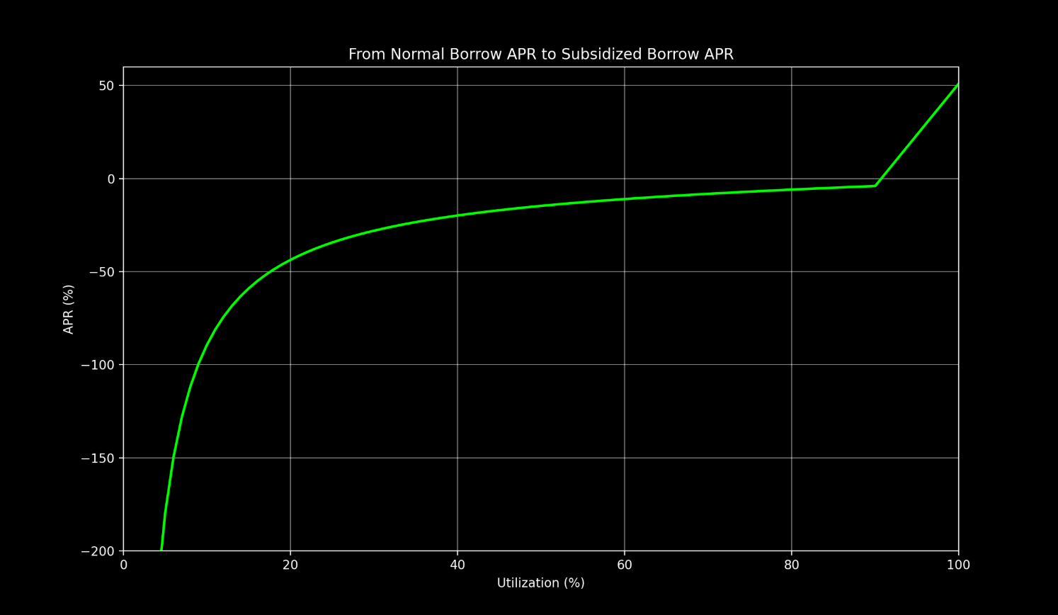 A hypothetical illustration of borrowing subsidies’ effect on the Borrow APR curve.