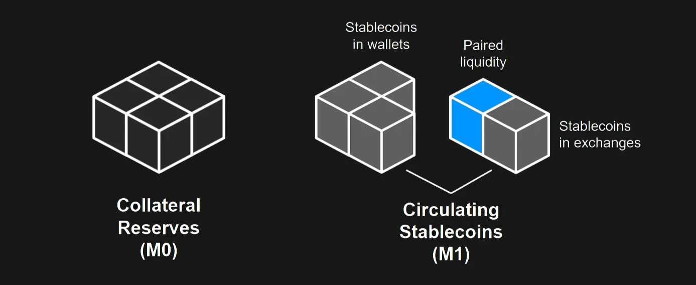 Conceptual illustration of stablecoin money supply with market liquidity support