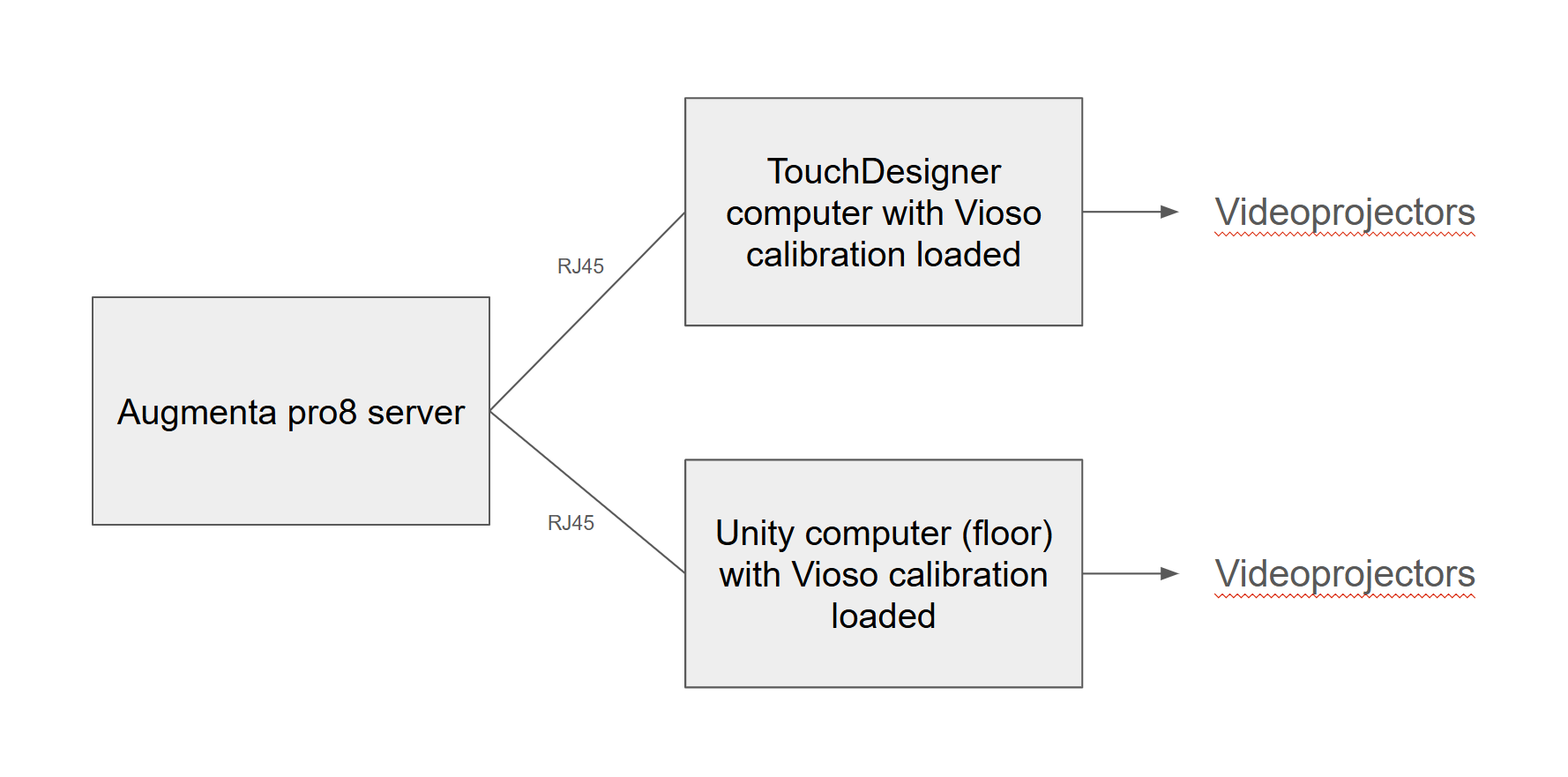 A simple technical design with only 3 servers