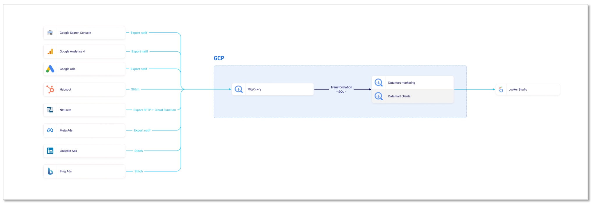 Schéma de principe des flux de donnée
