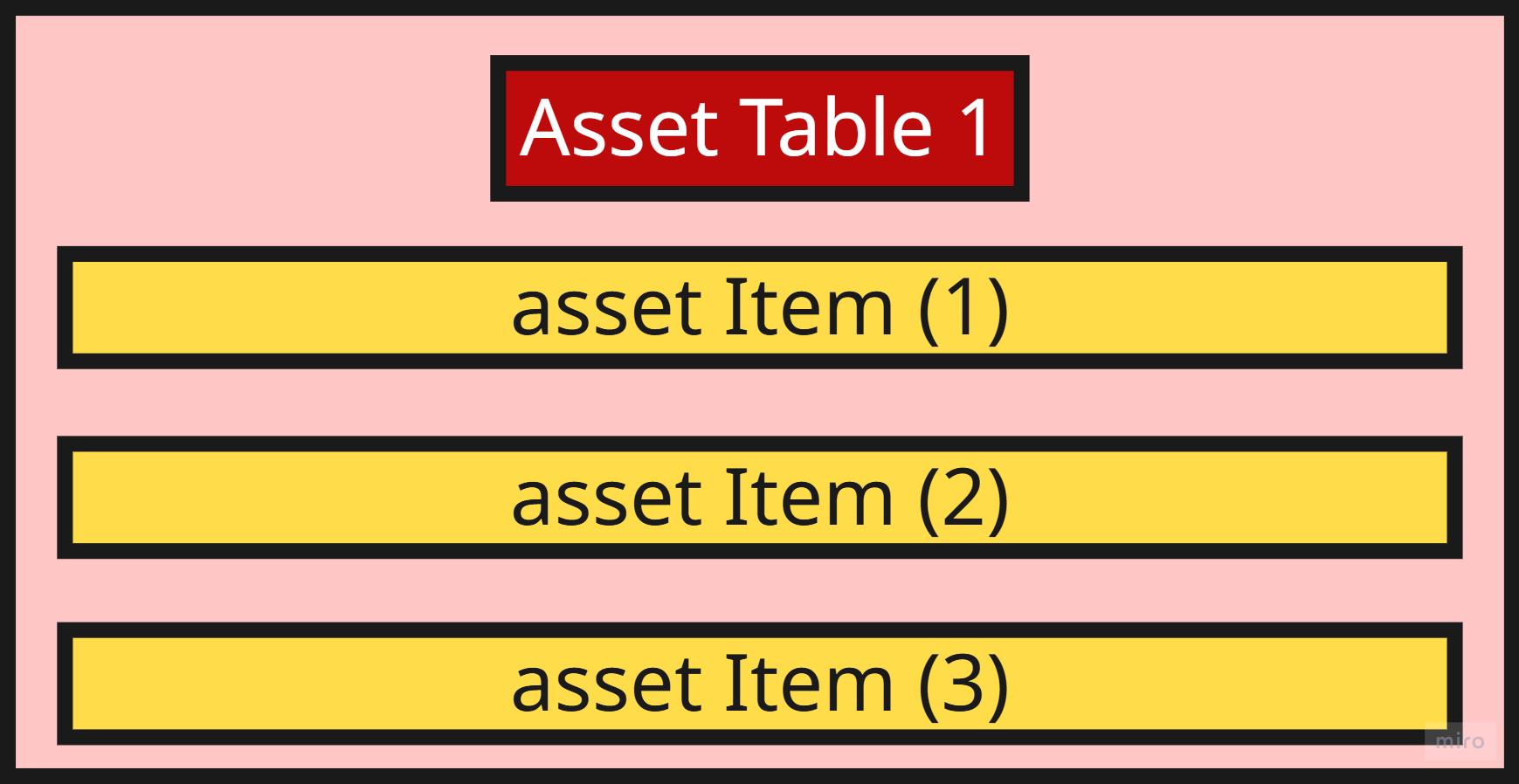 Configure & Create Assets Table