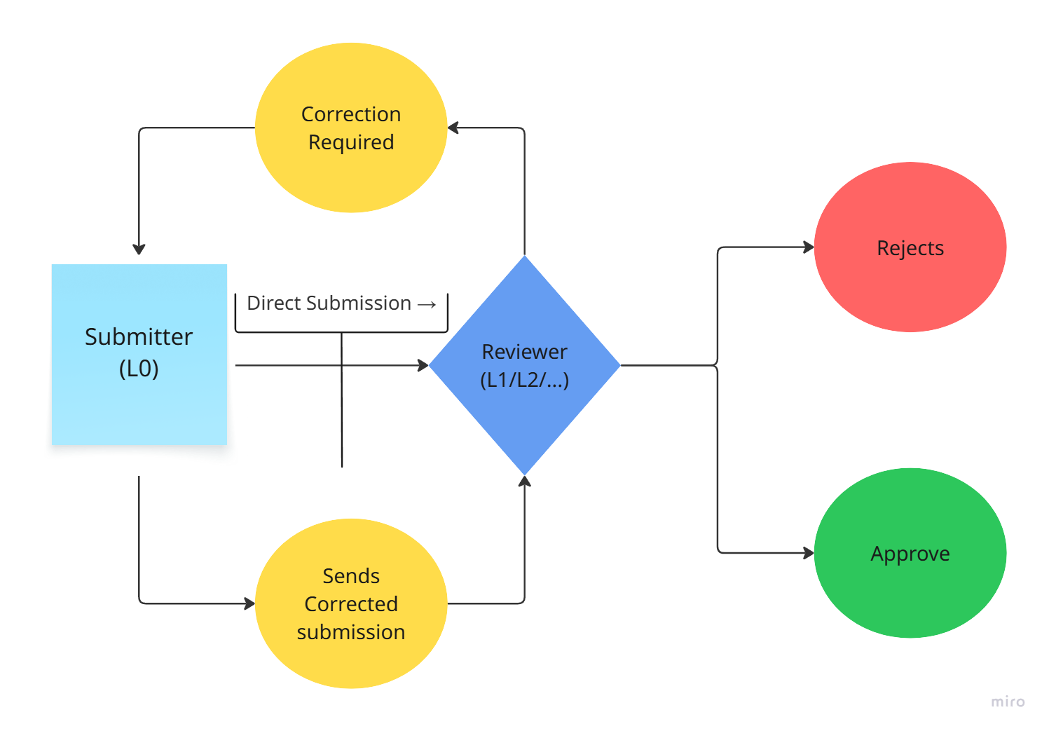 Reviewer Settings