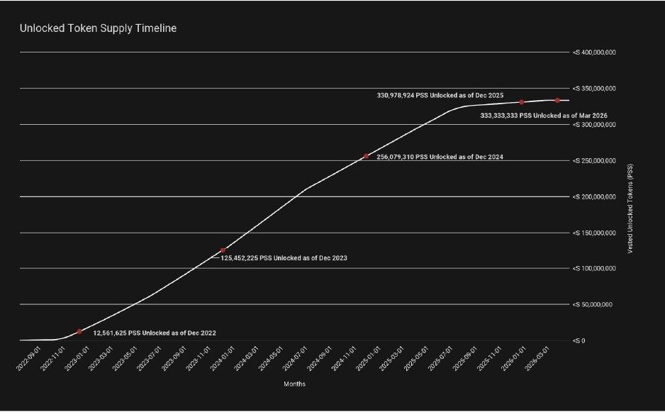 Figure 4. - Tokens Vested vs Time
