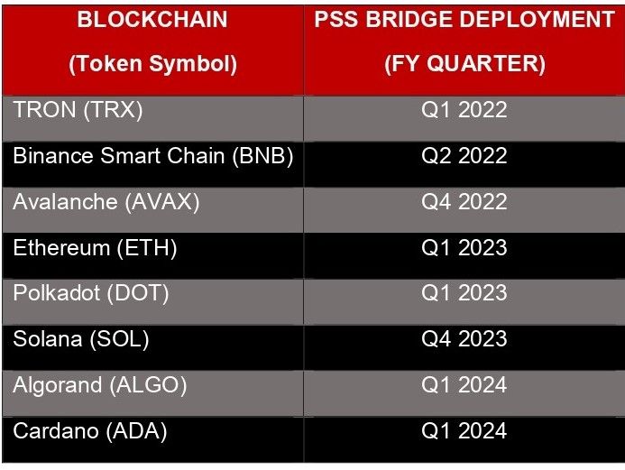 Table 5. - Blockchain Support Roadmap