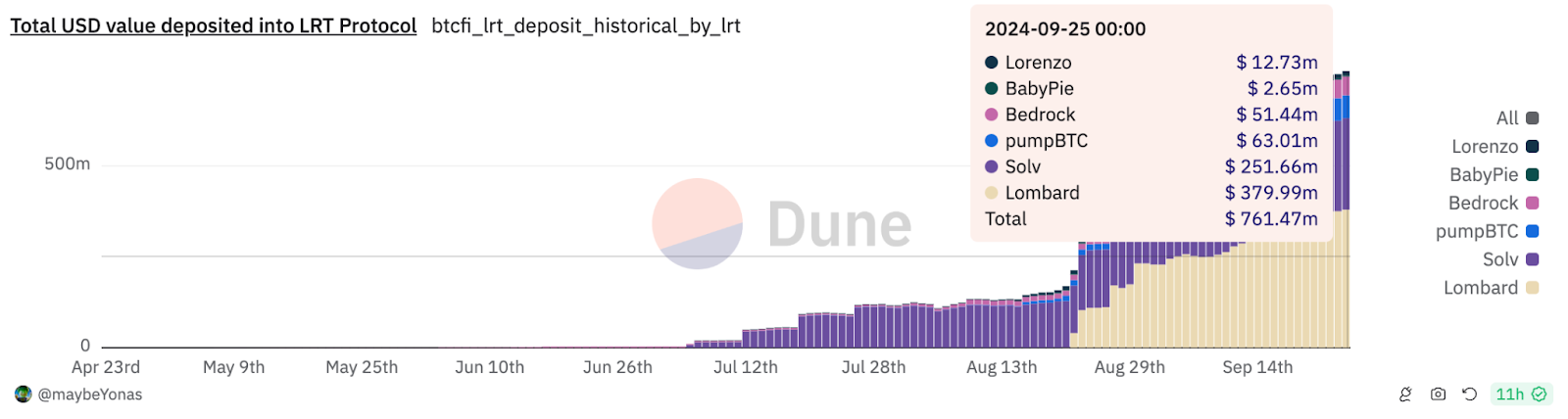 Source: Dune, published by @pyor_xyz