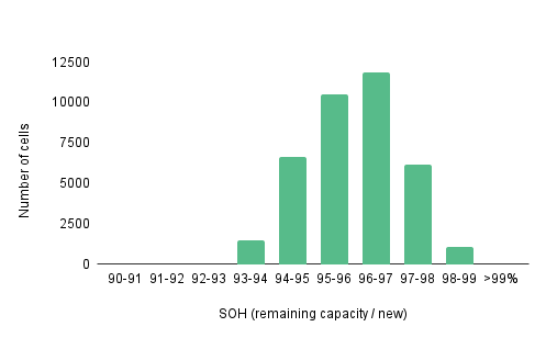 This plot shows the distribution of state of health (SOH) of INR18650-BD cells from 37650 cells. These cells were filtered from a batch of 56200 cells (70%) based on their impedance. Conclusion: 70% of cells are nearly new.