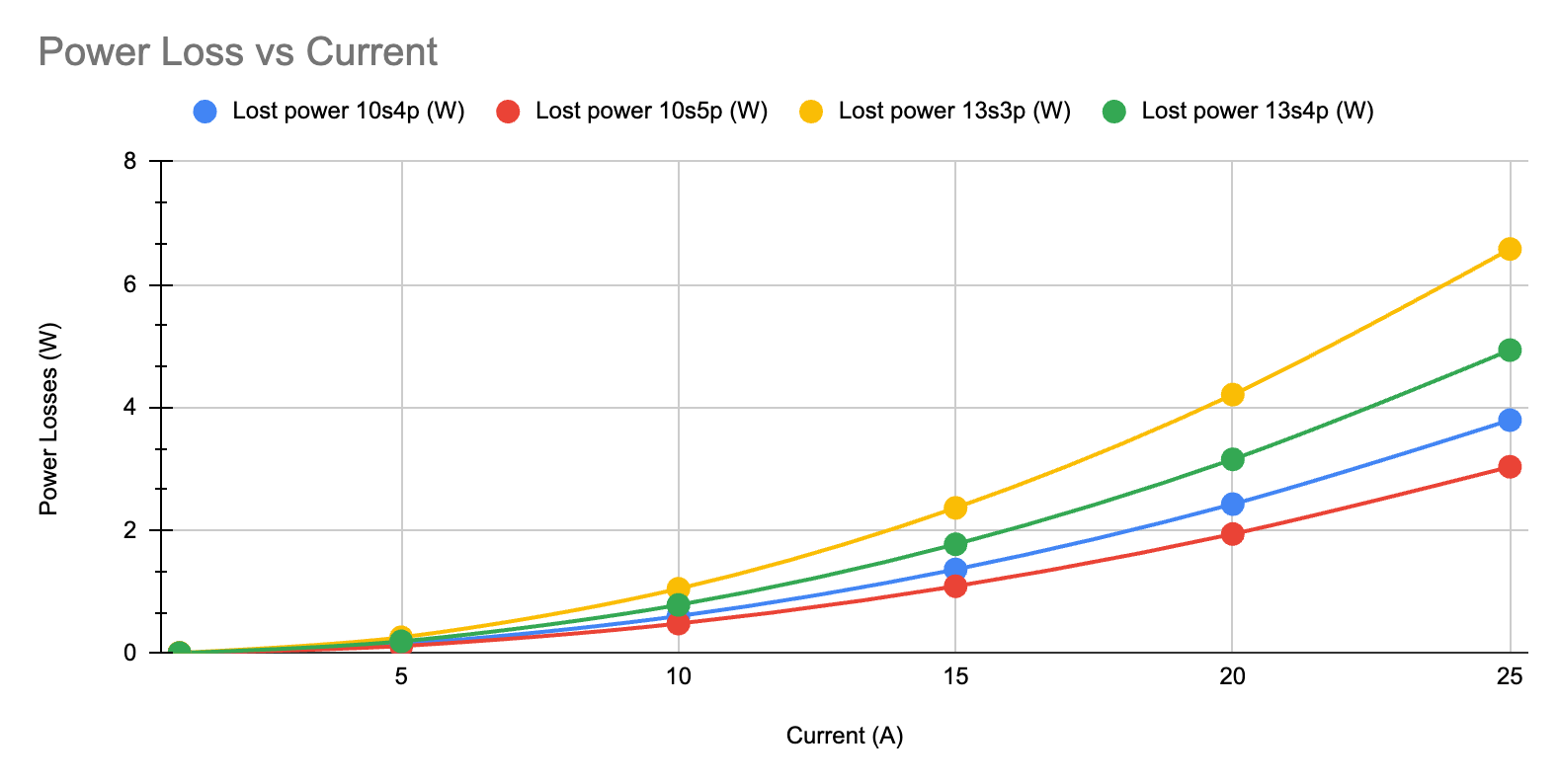 Contact-related power dissipation