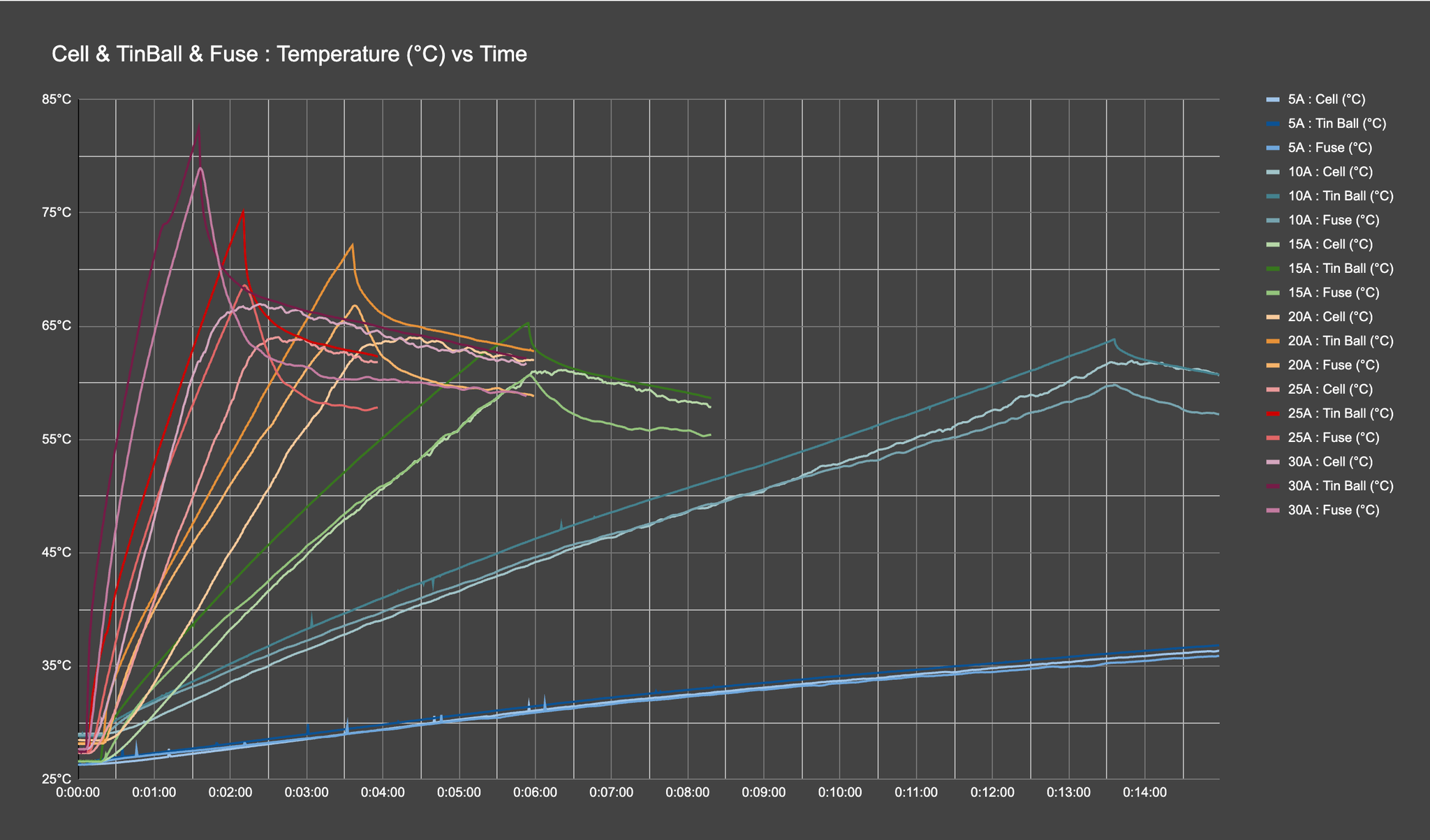 Cell, Tin Ball and Fuse Temperature vs Time at different current range.