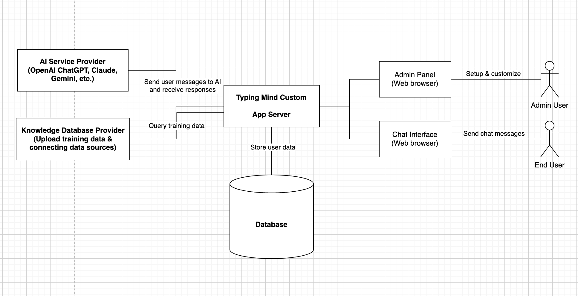 Minimal setup for Typing Mind Custom self-host.