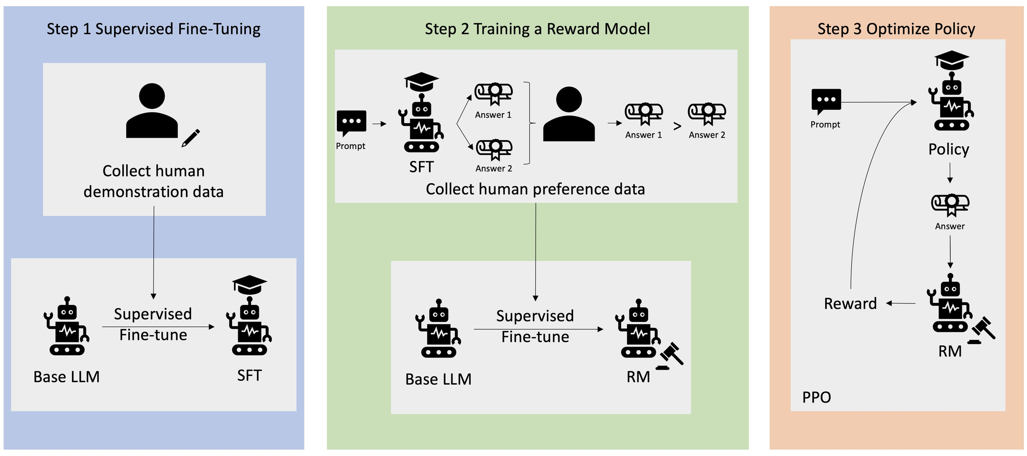 An overview of the RLHF learning process. Source: AWS