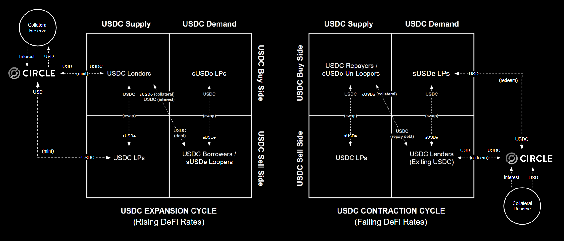 A supply/demand and buy-side/sell-side comparison for USDC during DeFi contraction and expansion cycles, where USDC demand is driven by sUSDe loopers. Note that Circle does not externalize interest earnings from its reserve to USDC holders. Therefore, USDC is not intrinsically yield-bearing (i.e., it must be supplied to a lending protocol to earn yield). If a yieldcoin like sUSDe was the medium of borrowing instead of USDC, its intrinsic yield would compound as additional debt. As a result, users typically borrow a non-yielding stablecoin like USDC instead of yieldcoins.