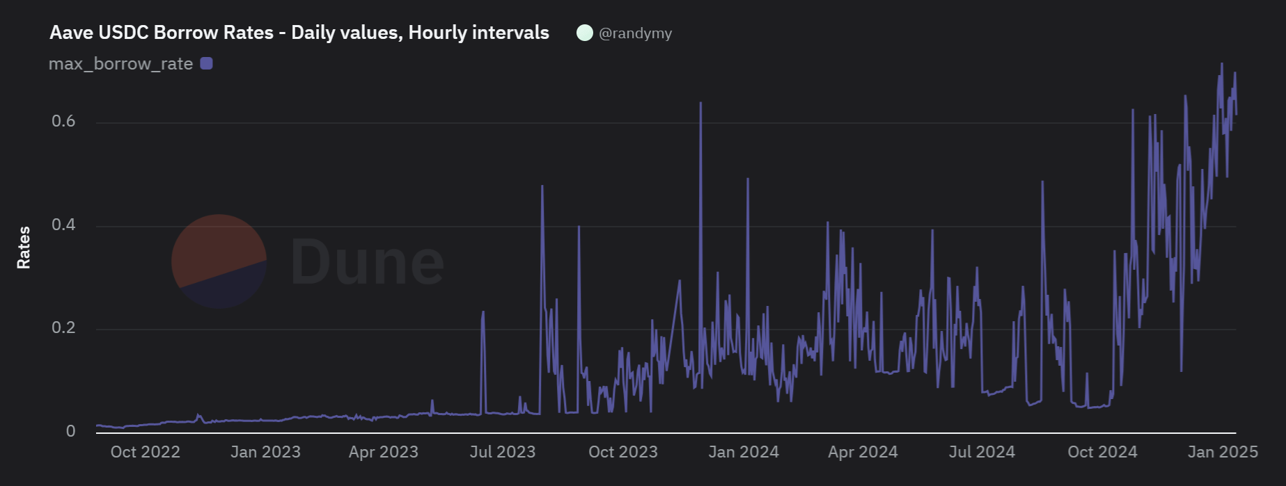 USDC’s Max Borrow APY on Aave—the world’s largest DeFi lending protocol—has been rising since 2023 due to growing credit demand and utilization (source: Dune).