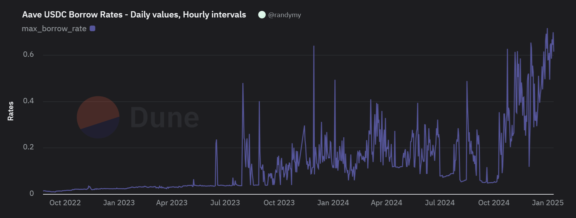 USDC’s maximum borrow APY on Aave—the world’s largest lending protocol—has been rising since 2023 due to growing demand and utilization (source: Dune).