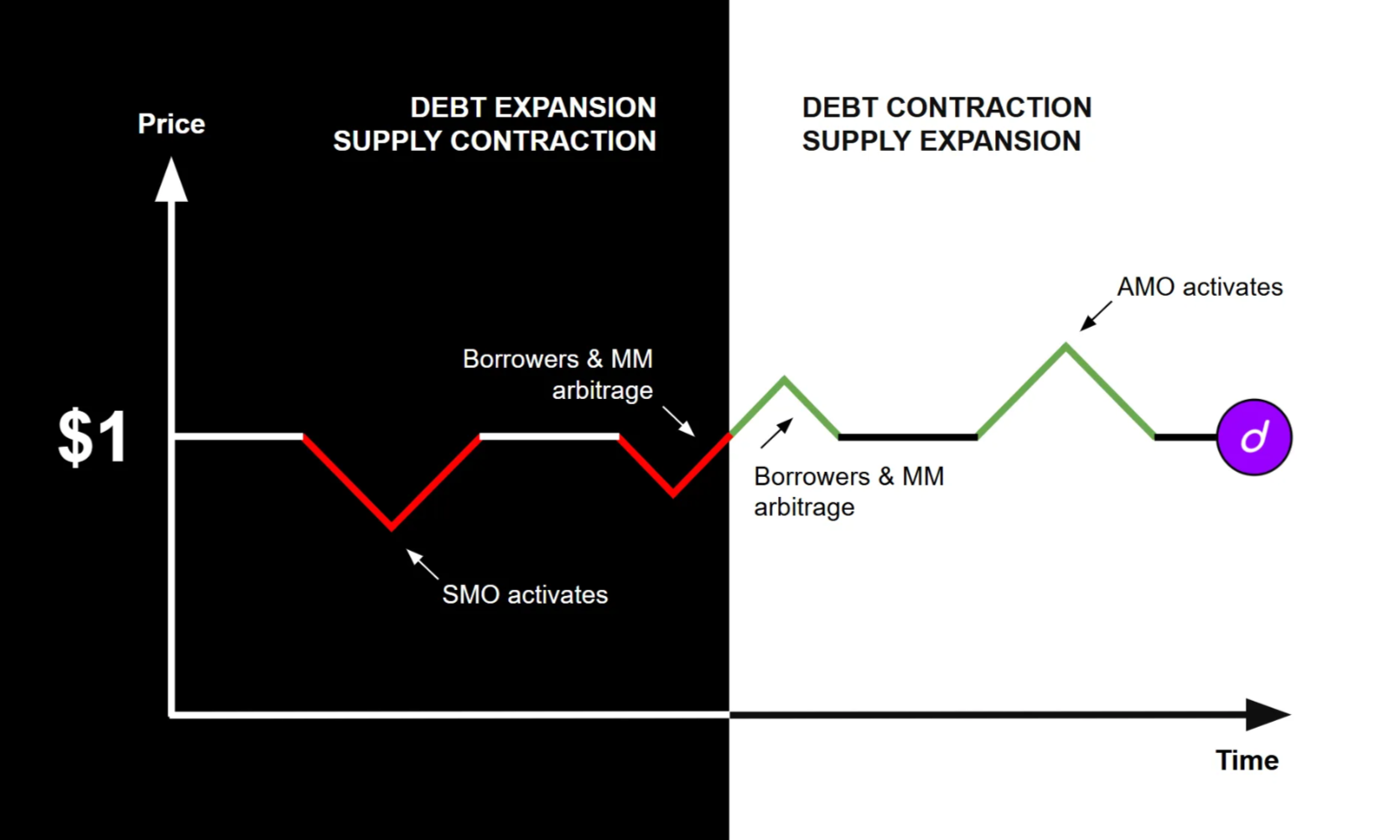 A theoretical illustration of price behaviors during dUSD supply expansion and contraction cycles.