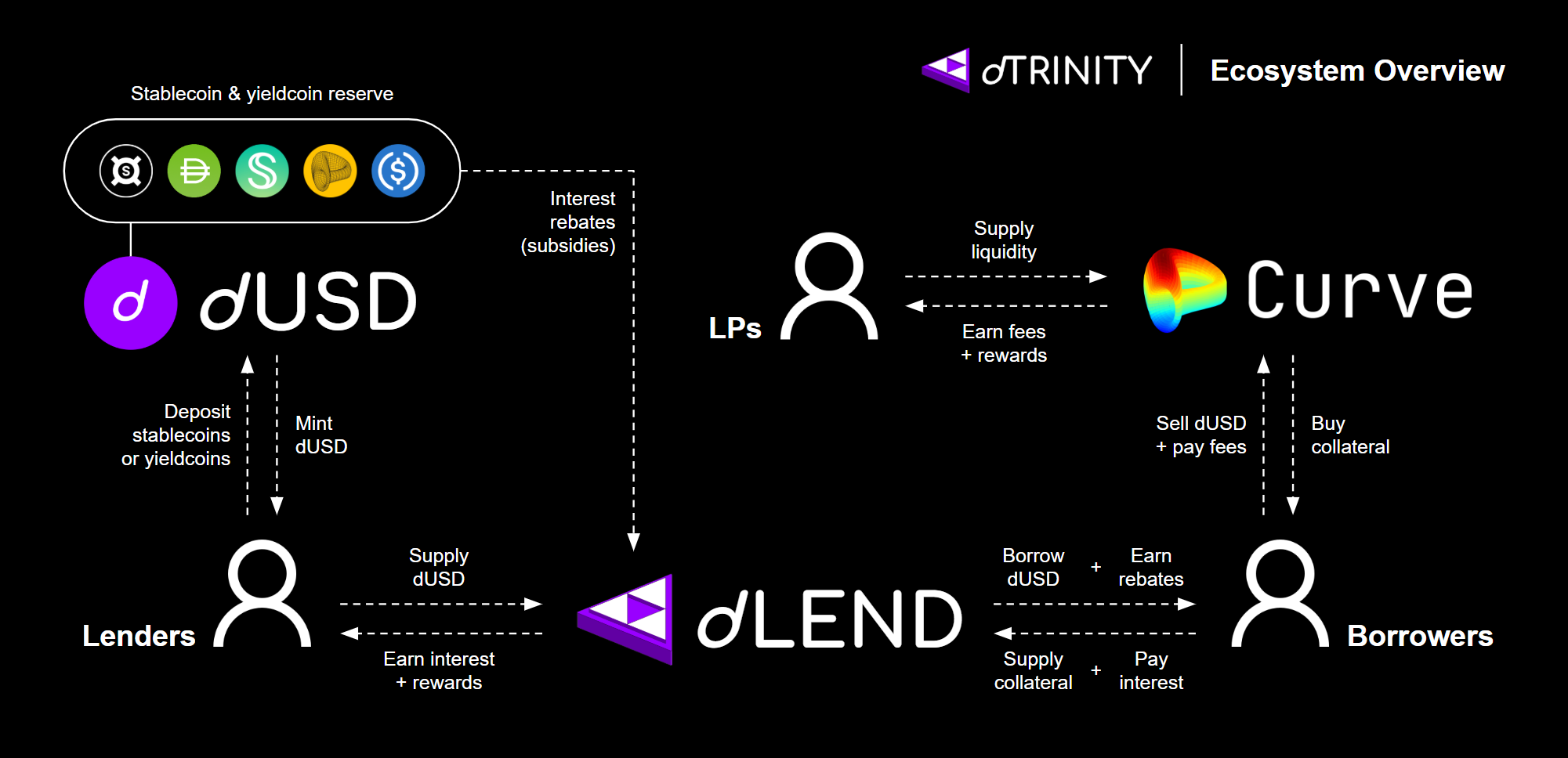 An overview of the dTRINITY ecosystem. Please note that more reserve assets and DEX integrations will be added over time.