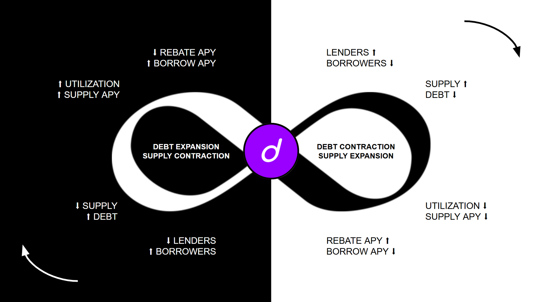 A theoretical illustration of interest rate dynamics during dUSD supply expansion and contraction cycles.