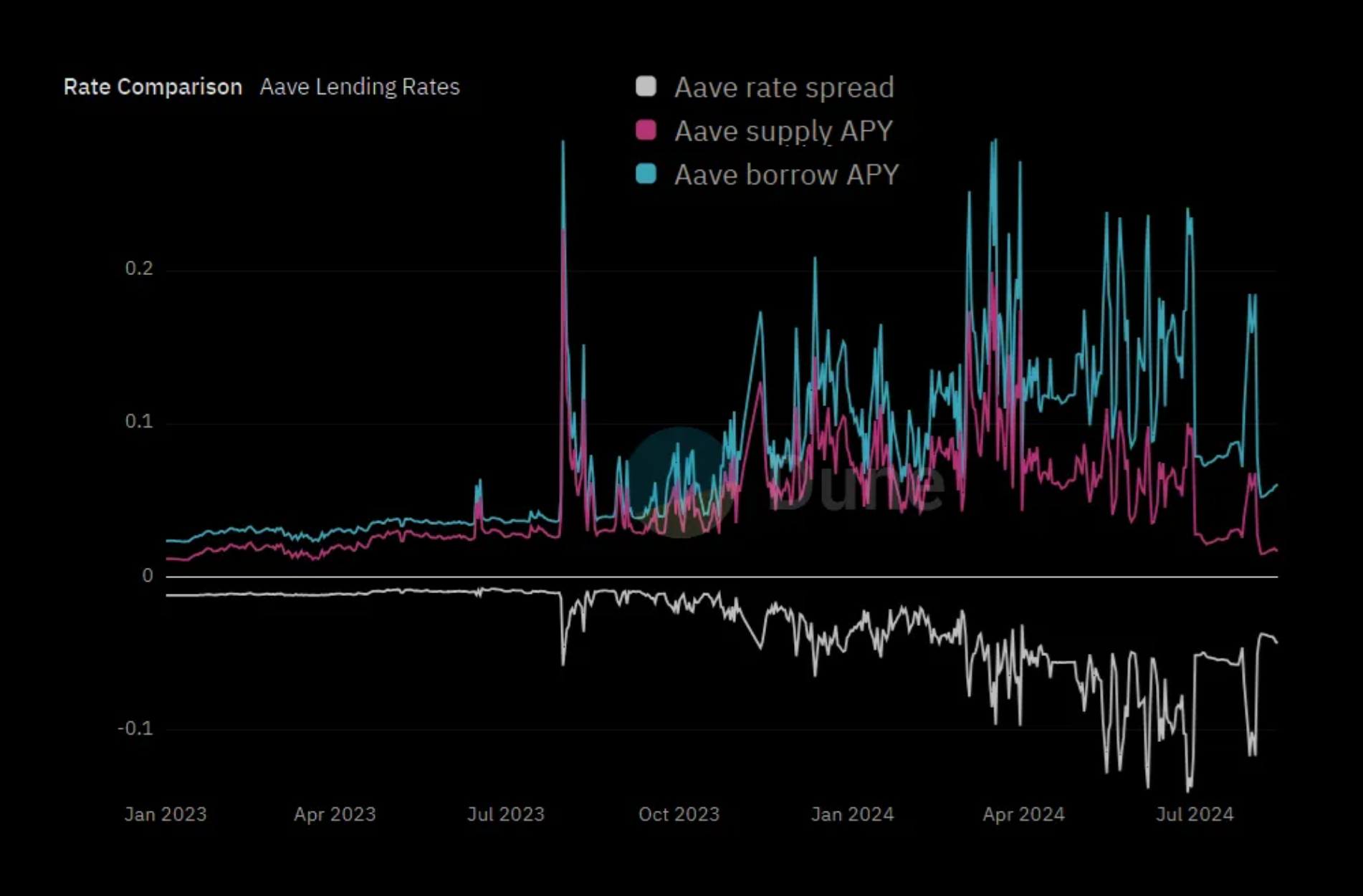 USDC interest rates on Aave, the largest DeFi lending protocol (source: Dune)