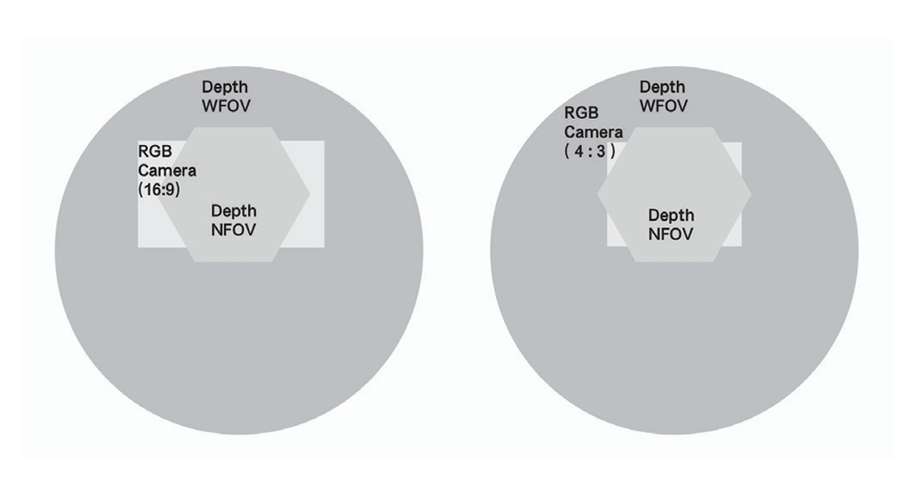Example of FOV at 2m distance