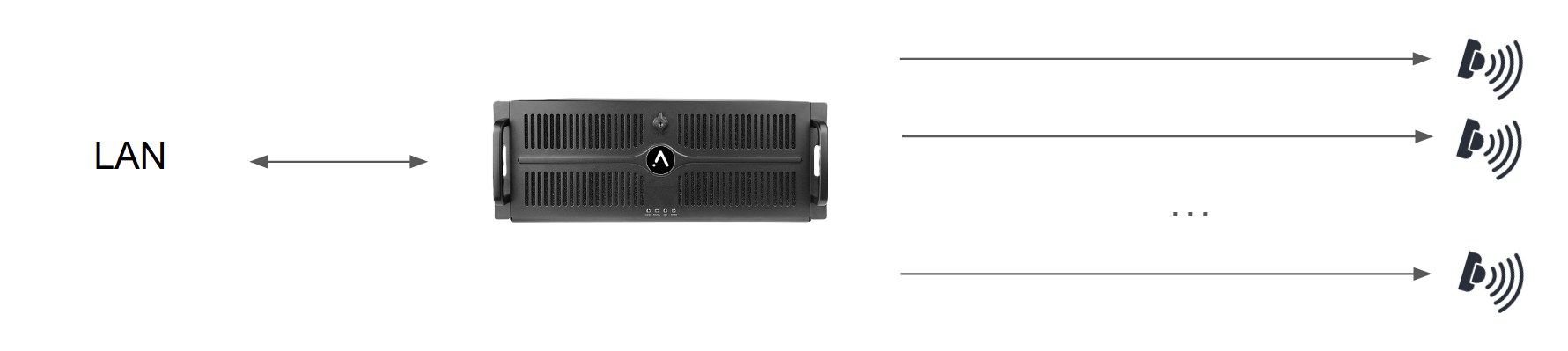 Centralized system architecture (server)