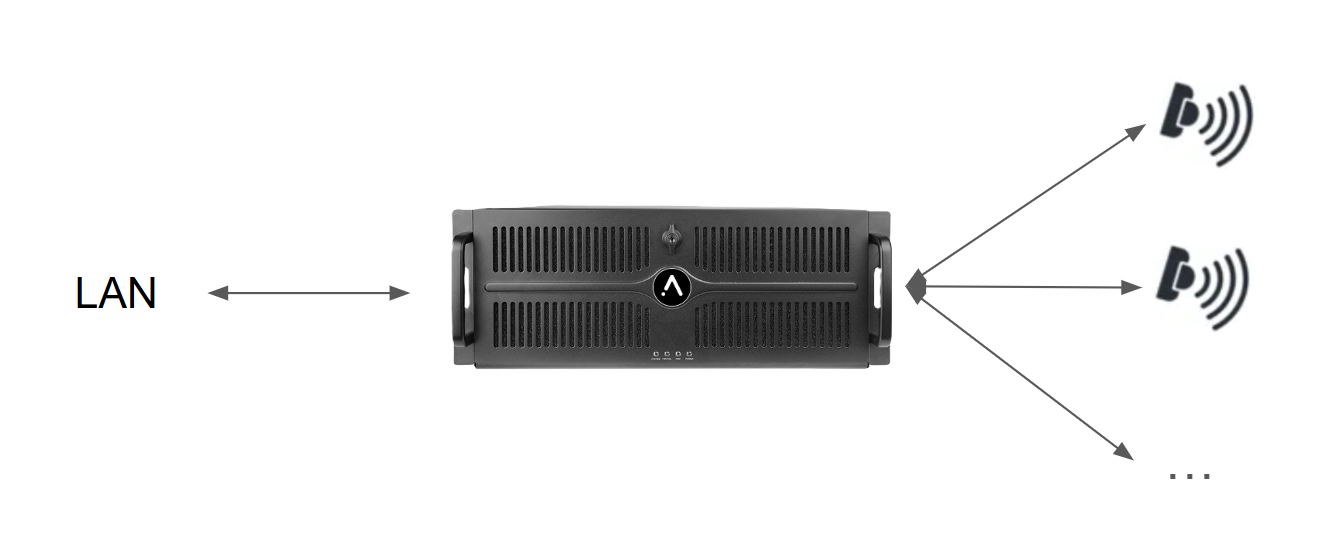 Standard setup of an Augmenta server