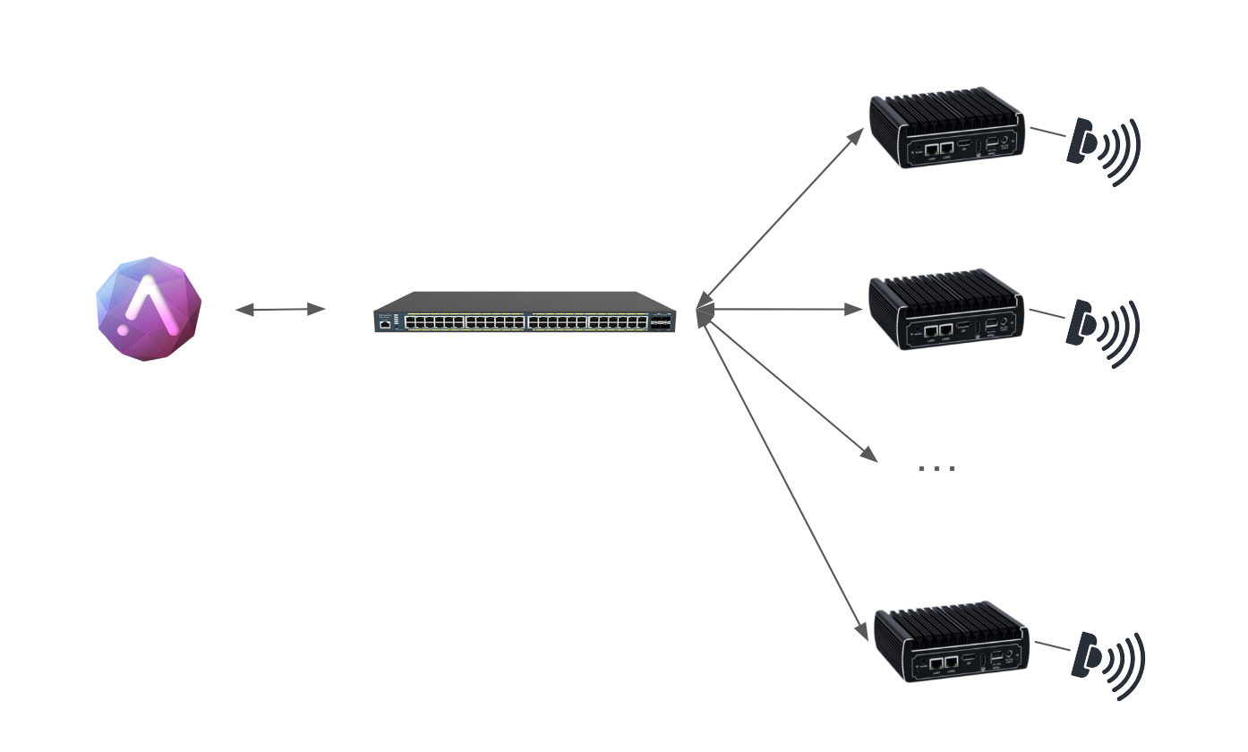 Distributed system architecture (nodes)