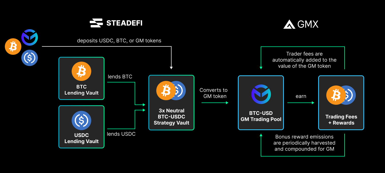 Diagram for a 3x Neutral WBTC-USDC GMX Strategy Vault