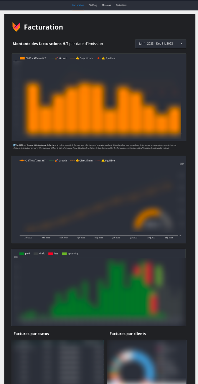 Reporting financier dans Looker Studio basé sur nos données comptables exportées dans BigQuery.