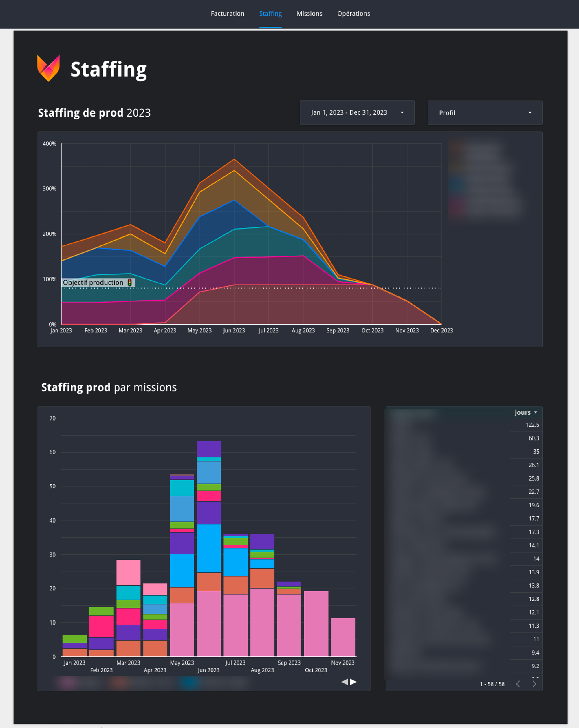 Reporting opérationnel dans Looker Studio de staffing exportées depuis nos outils dans BigQuery.