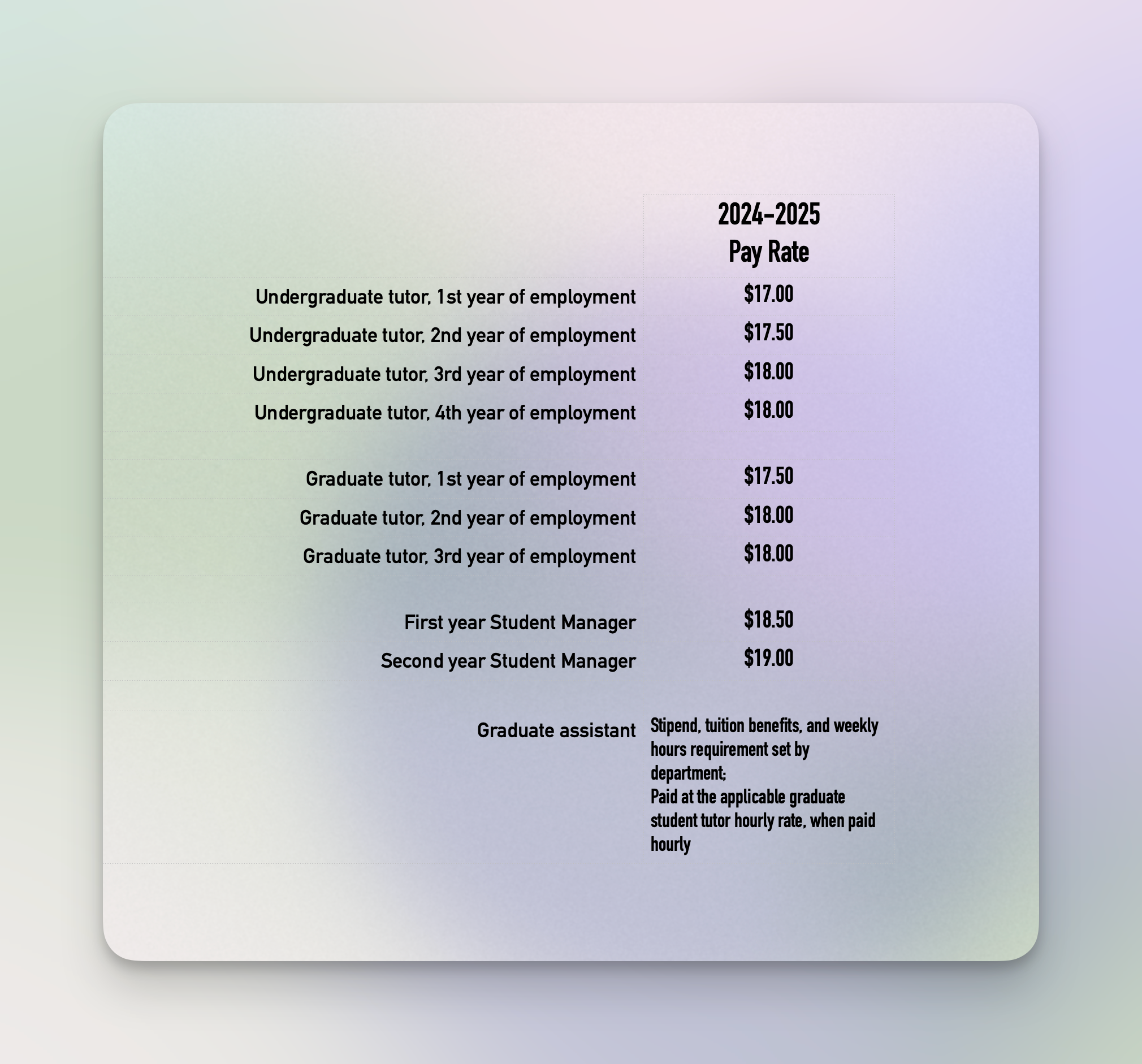 2024-2025 student employee pay rates.