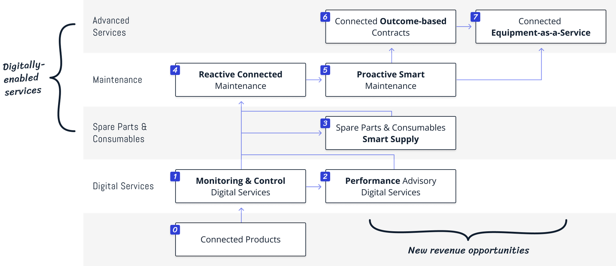 Routes for your Connected Services journey, from Connected Products to Connected Equipment-as-a-Service