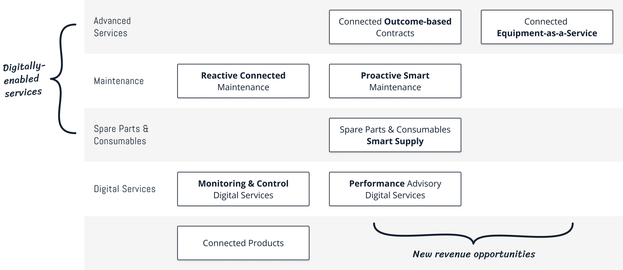 Elements making up a Connected Services offering and different groups: Digital services, Digitally-enabled services, Services giving new revenue opportunities.
