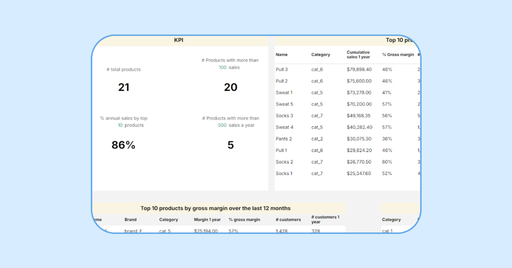 Product KPI Analysis