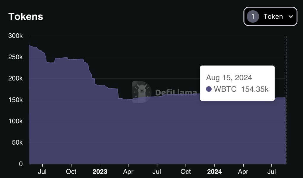 wBTC circulation. Source: DeFiLlama